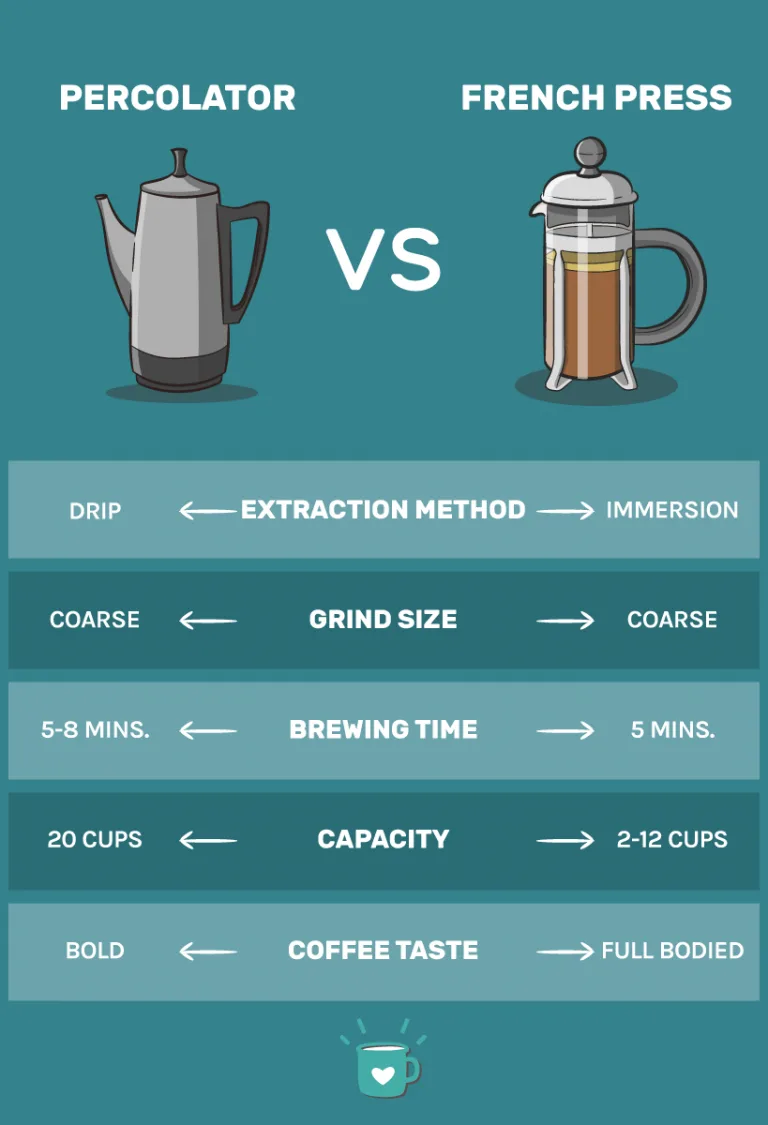 French press AeroPress percolator comparison