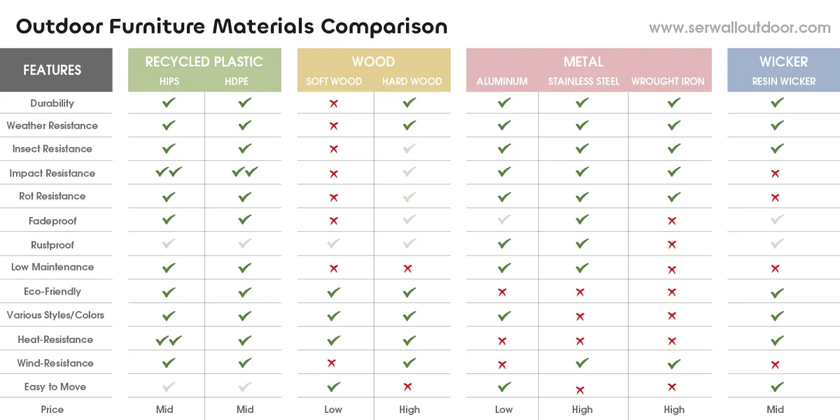 outdoor furniture material comparison